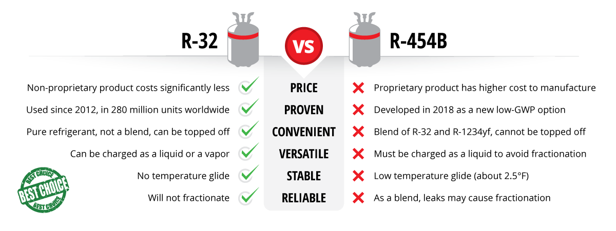 R-32 vs. R-454B