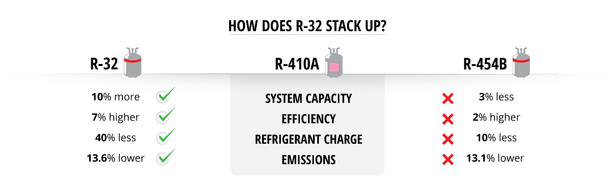 How does R-32 stack up? R-32 vs R-410A vs R-454B