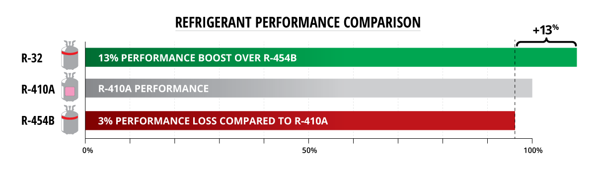 Refrigerant Performance Comparison