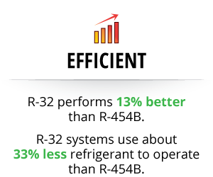 R-32 performs 13% better than R-454B. R-32 systems use about 33% less refrigerant to operate than R-454B.