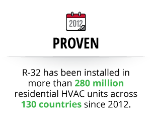 R-32 has been installed in more than 280 million residential HVAC units across 130 countries since 2012.