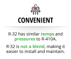 R-32 has similar temperatures and pressures to R-410A. R-32 is not a blend, making it easier to install and maintain.