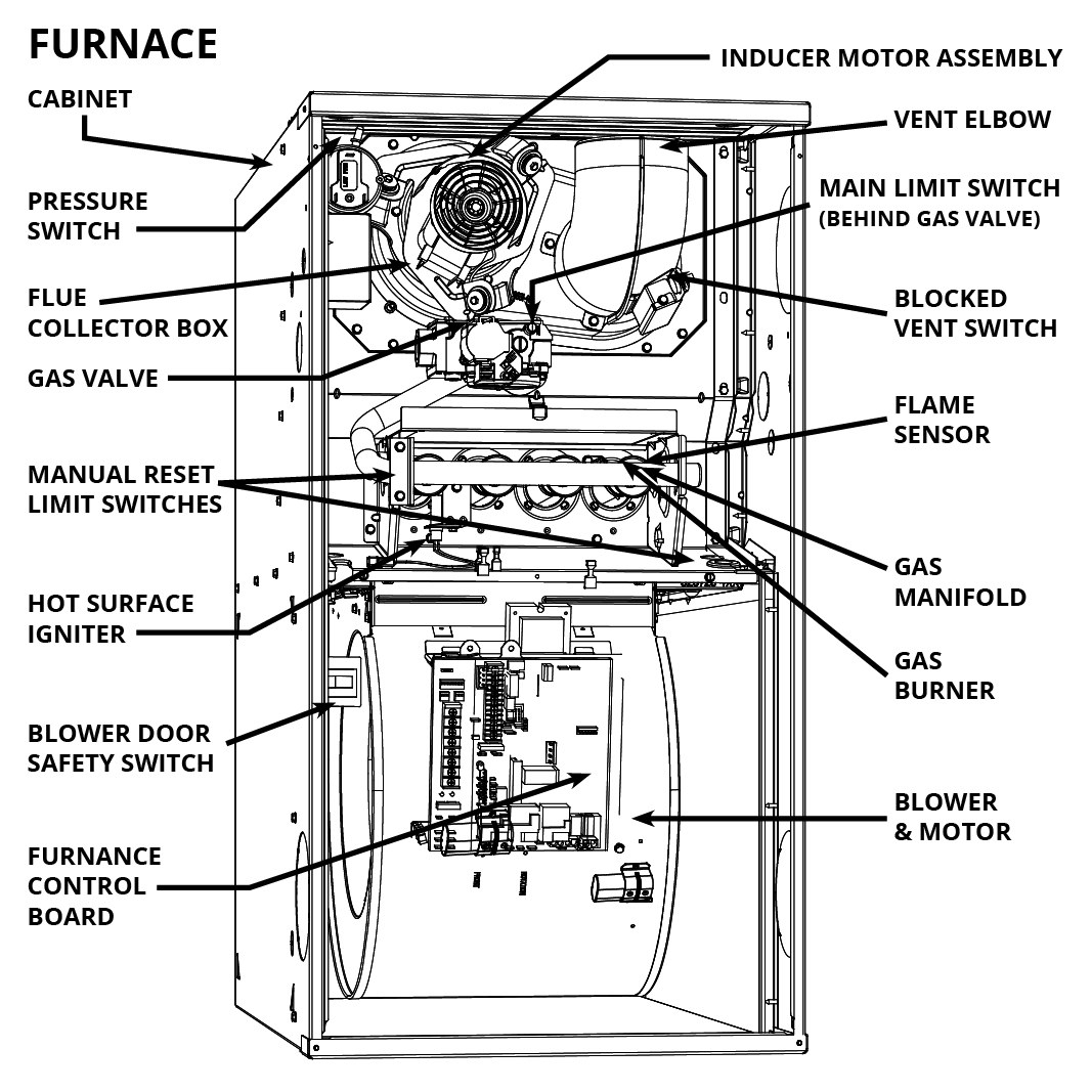 Furnace Diagram