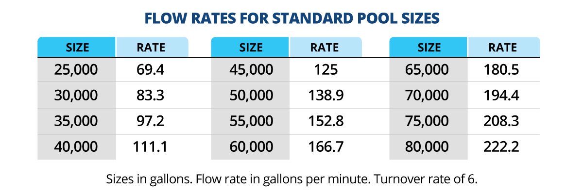 Flow Rates for Standard Pools