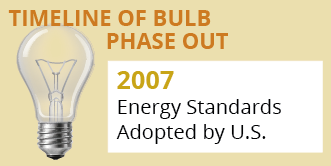 Incandescent bulb phaseout began in 2007