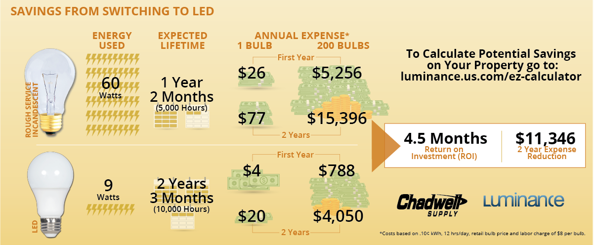 Estimated savings from switching to LED light bulbs