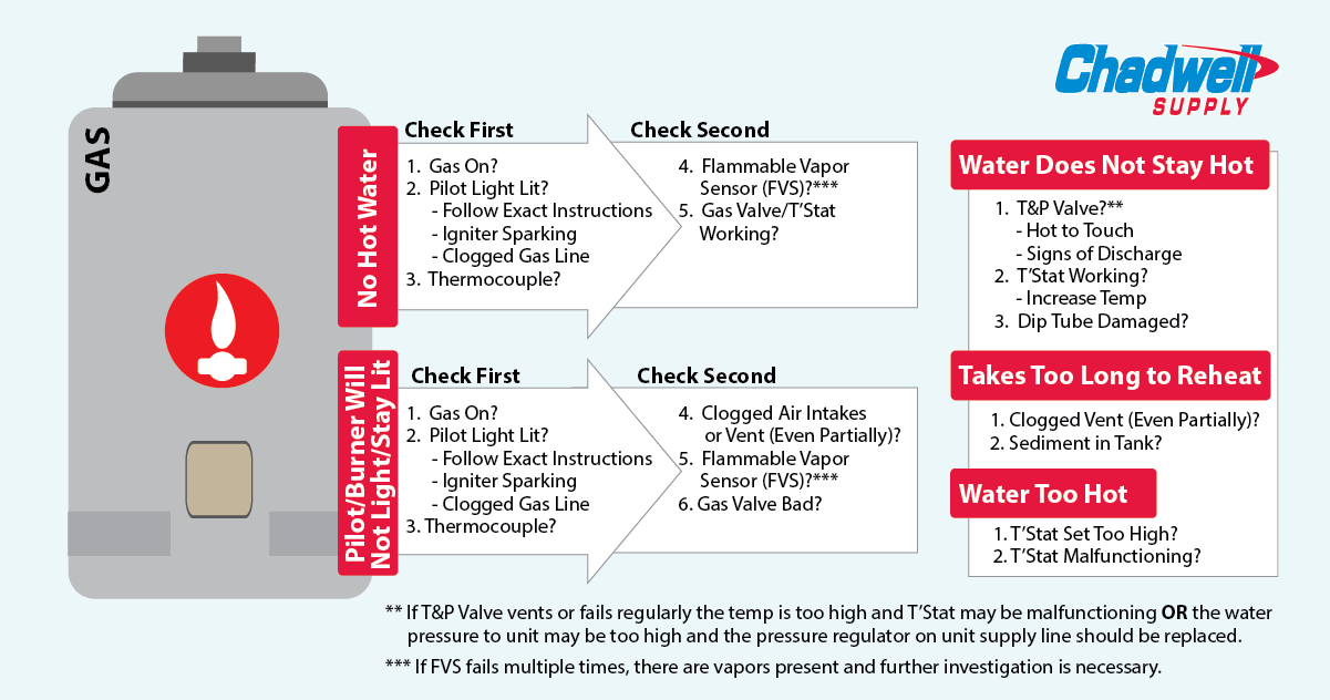 https://www.chadwellsupply.com/globalassets/blog-images/waterheater_gas.png?width=1320